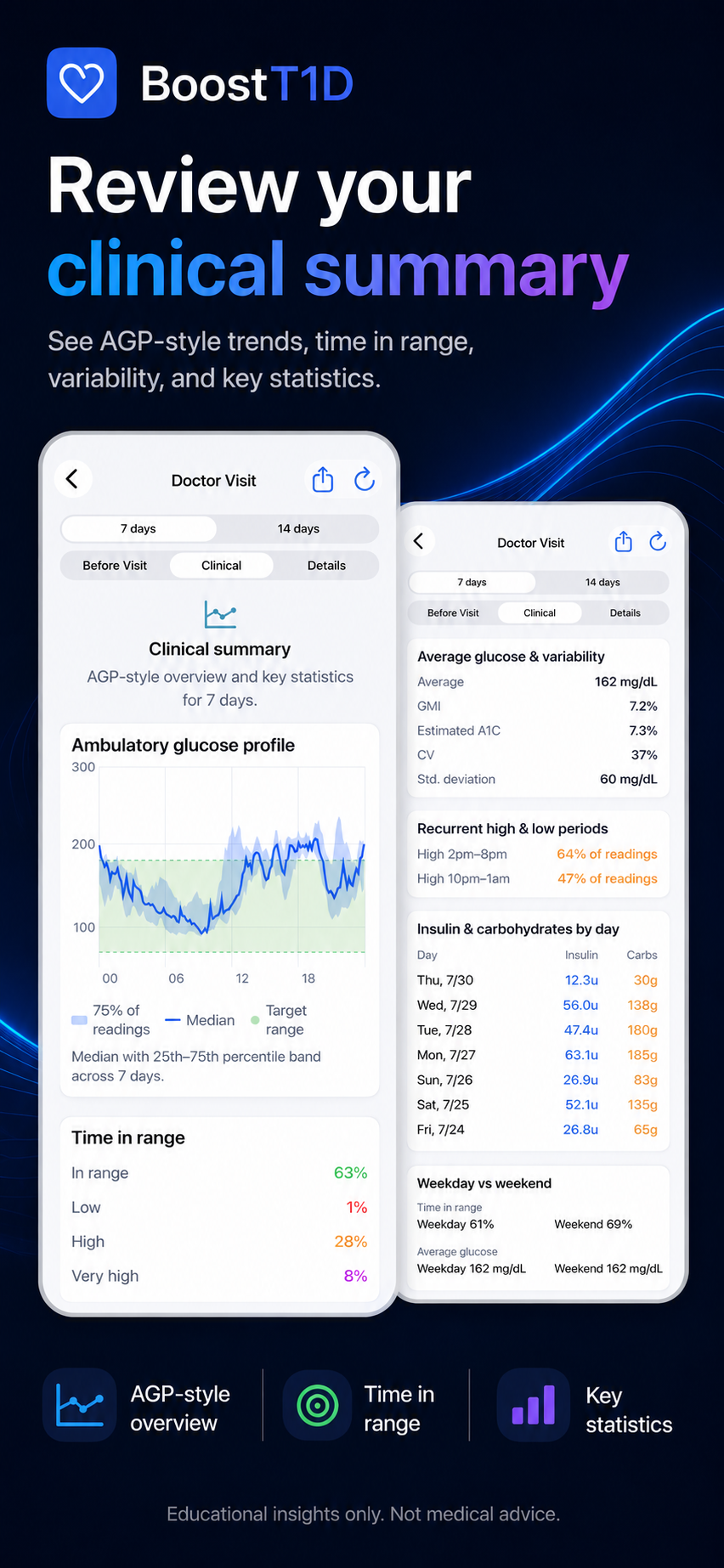 A teen and their doctor reviewing BoostT1D together: glucose overview at 72% time in range, detected patterns, a daily summary and notes to discuss.