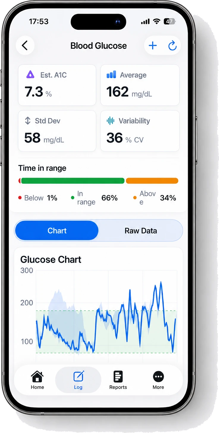 The Blood Glucose screen on iPhone: estimated A1C of 7.3%, an average of 162 mg/dL, standard deviation and variability, time in range, and a glucose chart against the target band.