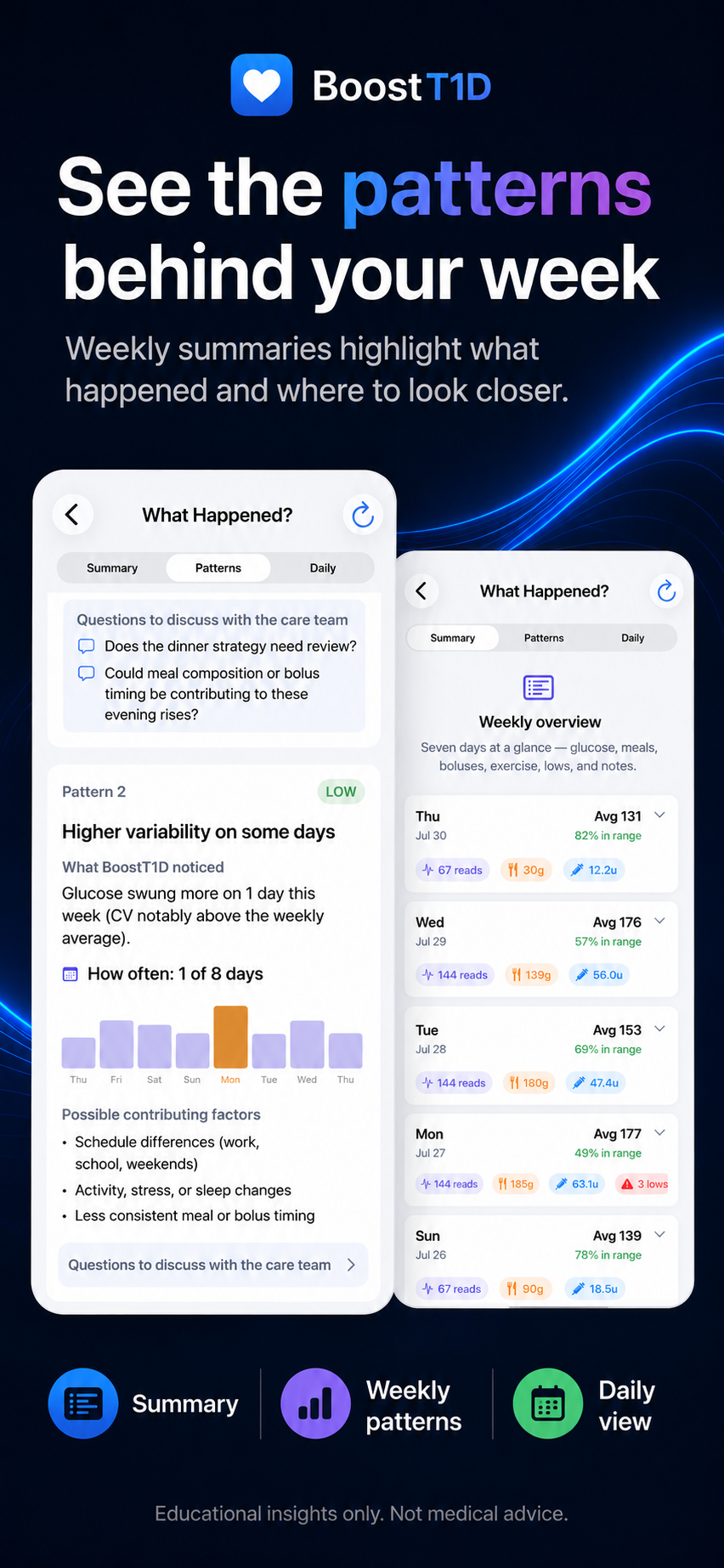 A teen holding their phone, surrounded by BoostT1D cards: a glucose trend showing steady improvement, lunch logged at 45g carbs, and an insight reading “you tend to rise higher after lunch on busy days — this pattern showed up 6 times this week”, alongside patterns, possible causes and what to review next.