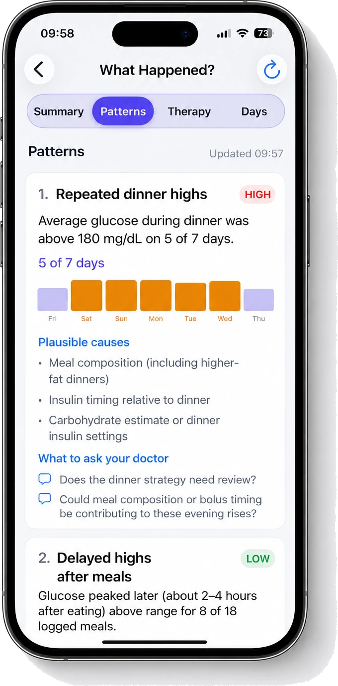 The What Happened screen on iPhone, on the Patterns tab: repeated dinner highs on five of seven days, the days it occurred, plausible causes, and questions to ask a doctor.