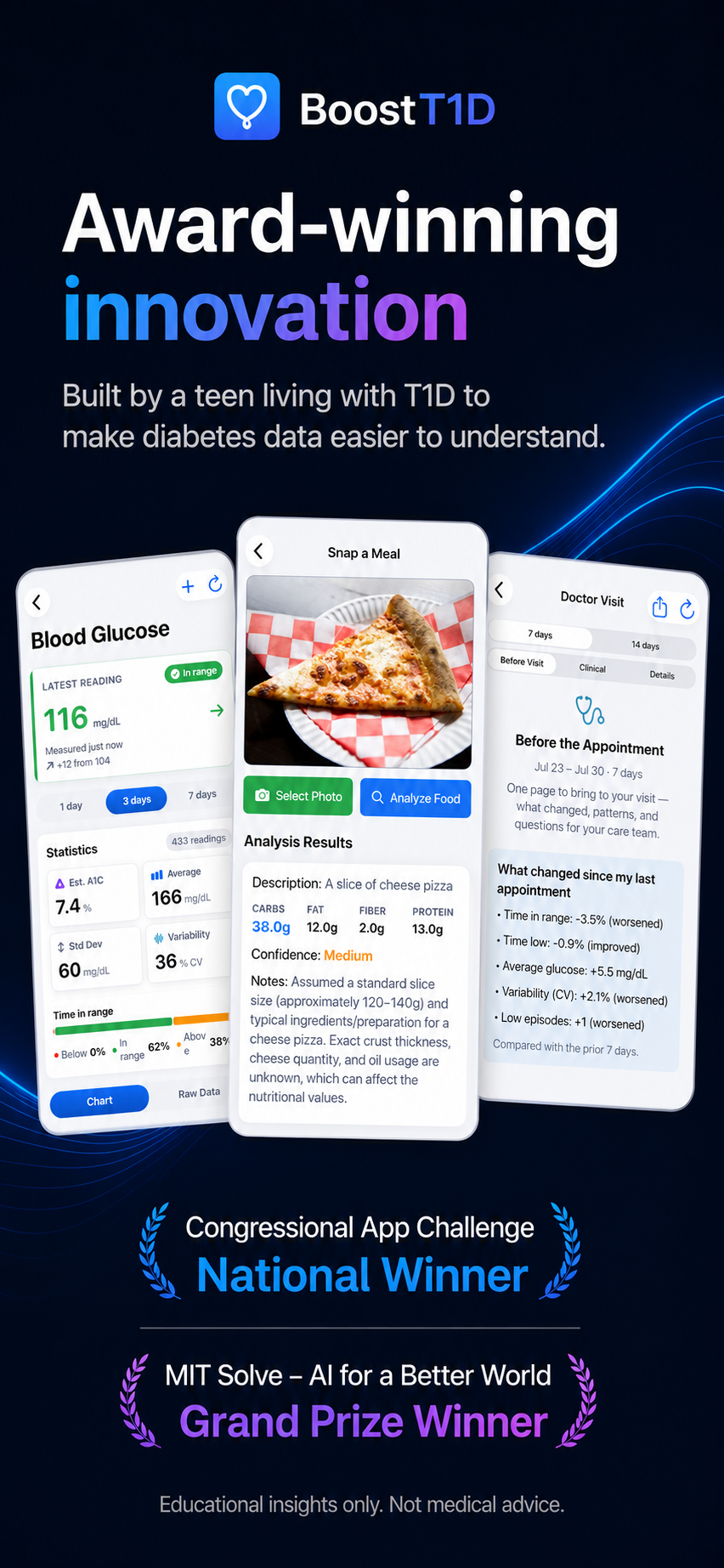 BoostT1D on iPhone — blood glucose statistics, a pizza slice analysed into carbs, fat, fibre and protein, and a doctor visit summary of what changed. Congressional App Challenge National Winner and MIT Solve AI for a Better World Grand Prize Winner.