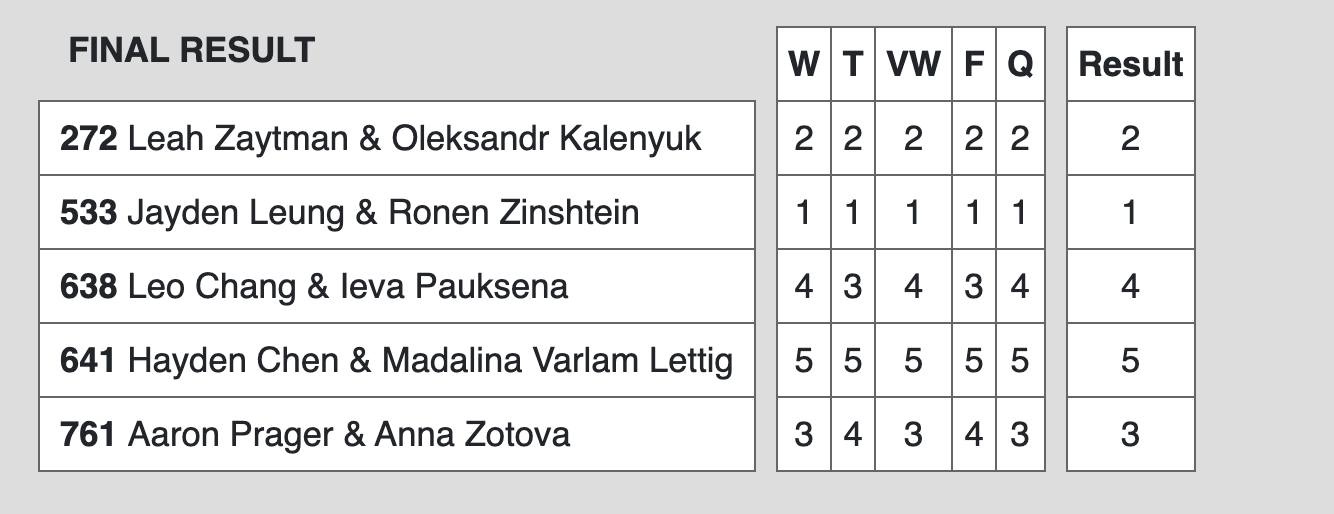 Official final result sheet showing couple 761, Aaron Prager and Anna Zotova, placing 3rd