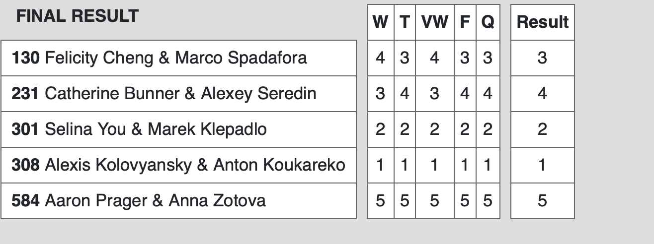 Official final result sheet showing couple 584, Aaron Prager and Anna Zotova, in the championship final